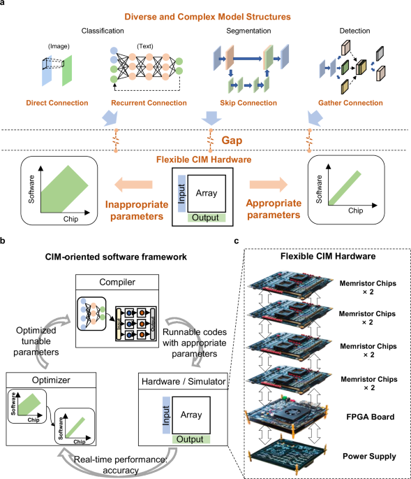 A full-stack memristor-based computation-in-memory system with software-hardware co-development
