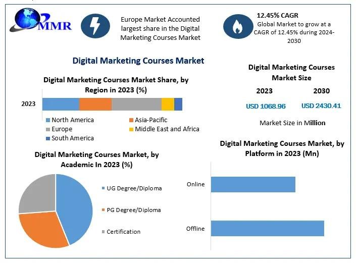 Digital Marketing Courses Market Poised to Grow at a CAGR