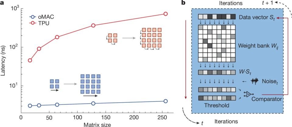 Photonic chips boost computing speed and efficiency to address growing demand